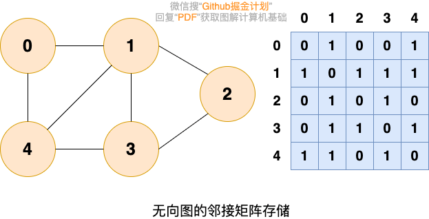 无向图的邻接矩阵存储