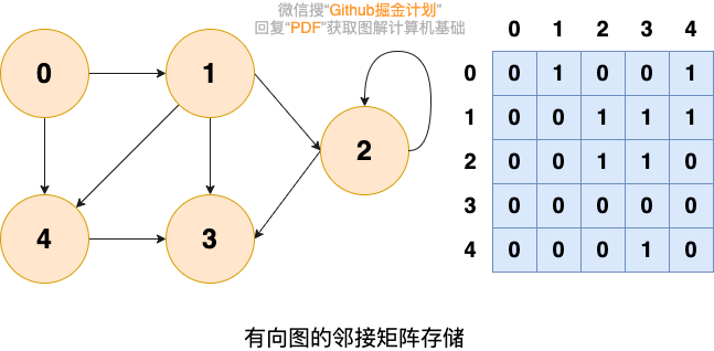 有向图的邻接矩阵存储