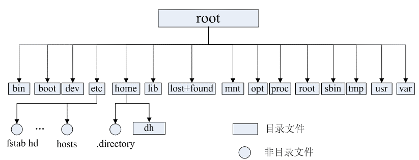 Linux的目录结构