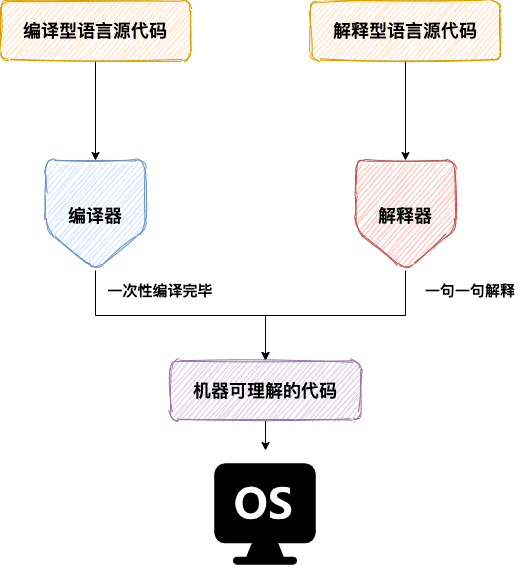 编译型语言和解释型语言