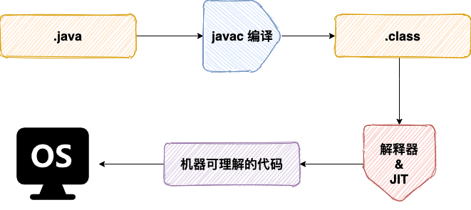 Java程序转变为机器代码的过程