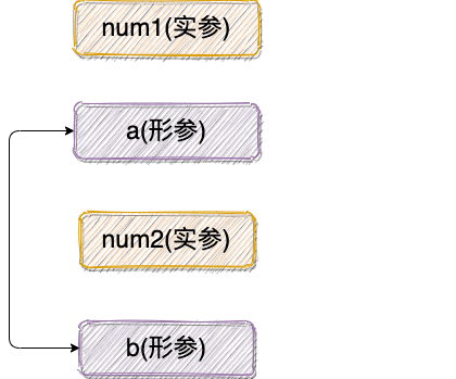 基本数据类型参数