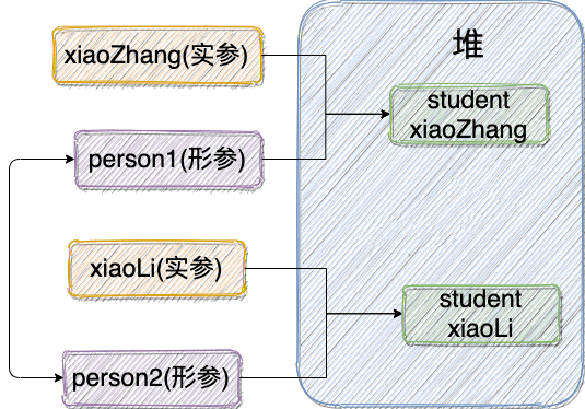 引用数据类型参数2