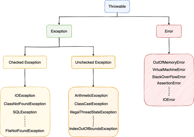 types-of-exceptions-in-java