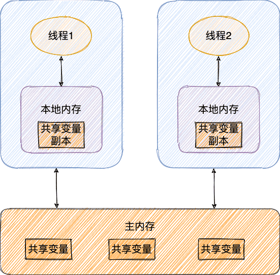 JMM(Java 内存模型)