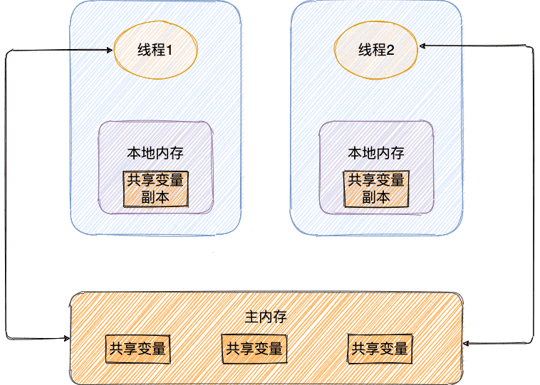 volatile关键字可见性