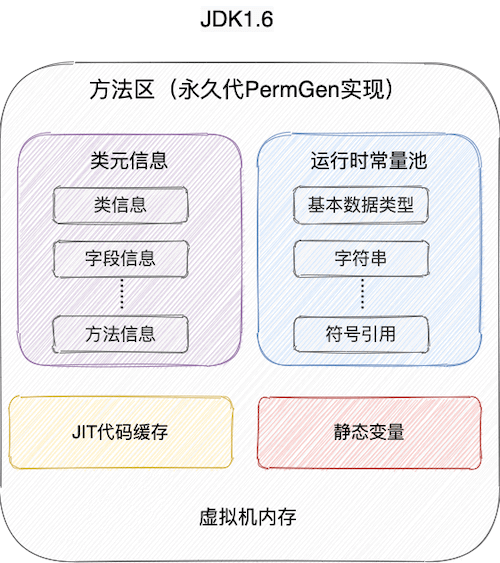 方法区-jdk1.6