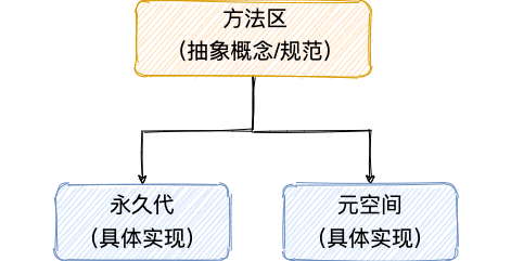 HotSpot 虚拟机方法区的两种实现