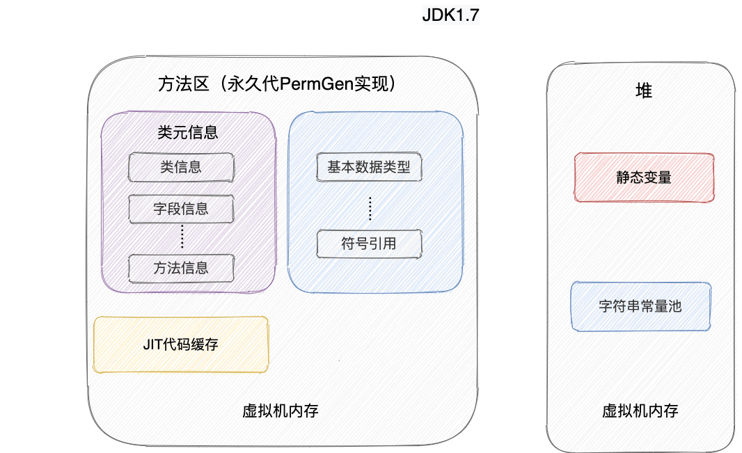 方法区-jdk1.7