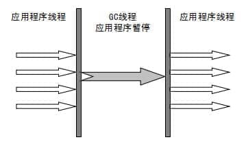  Serial 收集器 