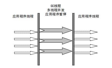 Parallel Scavenge 收集器 